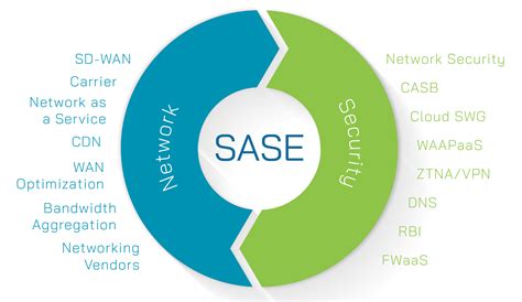 Sase Network Appliancesecure Access Service Edge Aewin