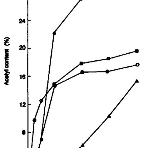 Rate Of Acetylation Of Pine And Isolated Pine Cell Wall Polymers