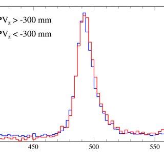 Up Distribution Of The Reconstructed Primary Vertex Longitudinal