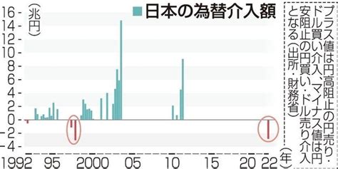 ひょうご経済＋｜経済コメンテーター｜マクロウオッチ｜＜マクロウオッチ（7）神戸大経済学研究科・宮尾龍蔵教授＞24年ぶりの為替介入「伝家の宝刀」効果は