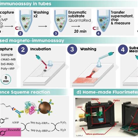 Pdf Malaria Quantitative Poc Testing Using Magnetic Particles A