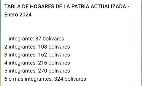 MONTOS De Hogares De La Patria 2024 Revisa La TABLA ACTUALIZADA Para