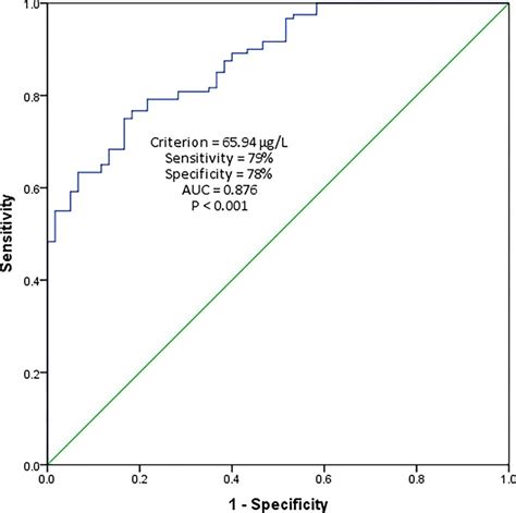 Receiver Operating Characteristic Roc Curve Analysis For