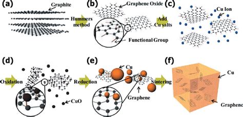 Synthesis Of Graphene Reinforced Copper Composites Via Molecular Level