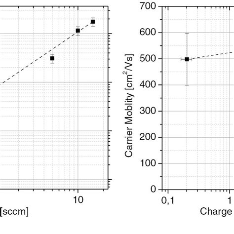 The Graph In A Shows The Linear Dependency Of The Charge Carrier