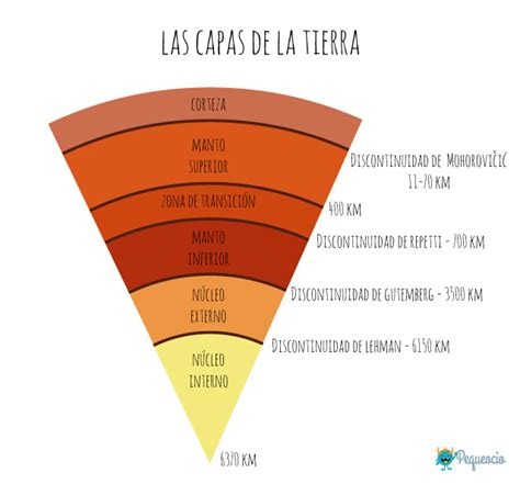 Capas De La Tierra Estructura Interna Y Externa Wiki Geografía