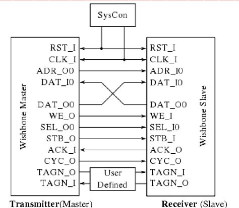 Figure From Design And Implementation Of Wishbone Bus Interface