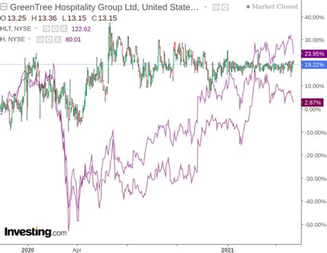 Greentree Hospitality Group Strong Recovery Competition Set To