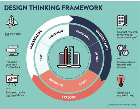 Design thinking framework