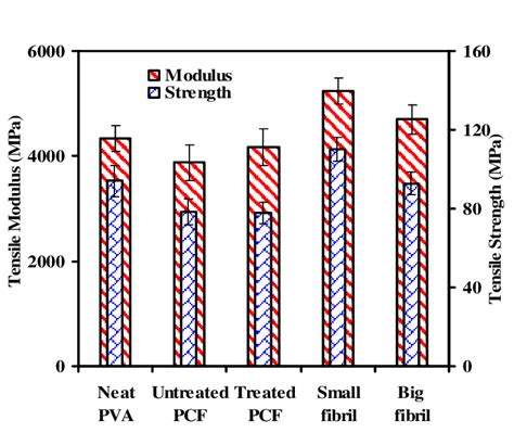 Tensile Modulus And Strength Of Pva And Its Composites Reinforced By