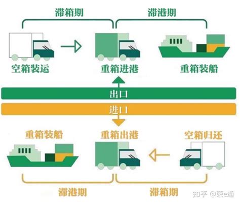 选错港口，一个箱子要多交上万滞期费 荣e通