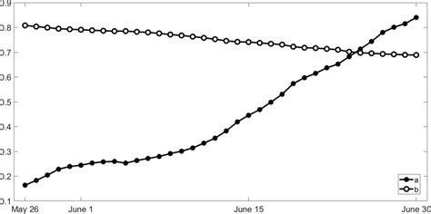 Temporal Evolution Of Coefficients A And B Of The Normal Model With Two