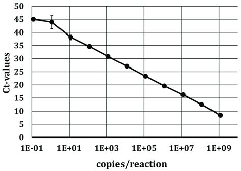 Qrt Pcr Standard Curve Of In Vitro Transcribed Appv Rna In The 5 Utr A