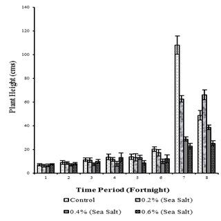 Effect Of Saline Irrigation Water And Saline Soil Of Different Salinity