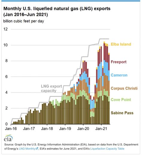 US LNG exports… EIA – Commodity Research Group