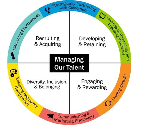 Strategic HR Planning Model