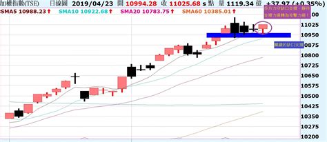 台股多方力守，靜待攻擊！陸股上証守住月線，三角收斂走勢！ Noahsarkofstock Histock嗨投資理財社群