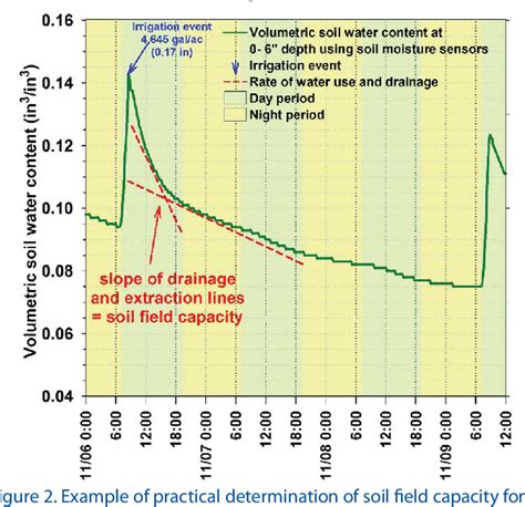 Figure From Interpretation Of Soil Moisture Content To Determine Soil