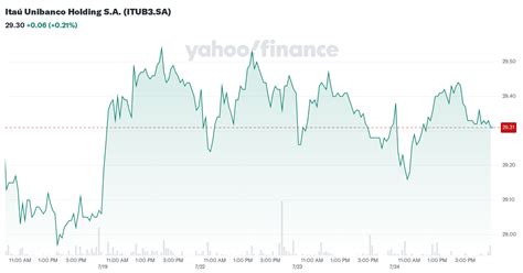 Ita Unibanco Holding S A Itub Sa Valuation Measures Financial