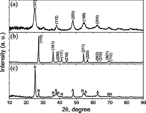 Xrd Patterns Of The Tio2 A Prepared Via Pla On The Ti Metal In Di