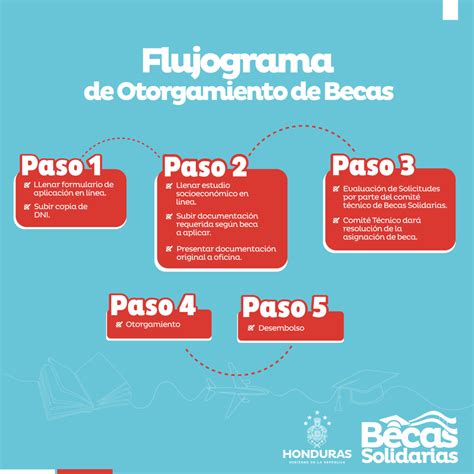 Paso A Paso Otorgamiento Becas Solidarias Becas Solidarias