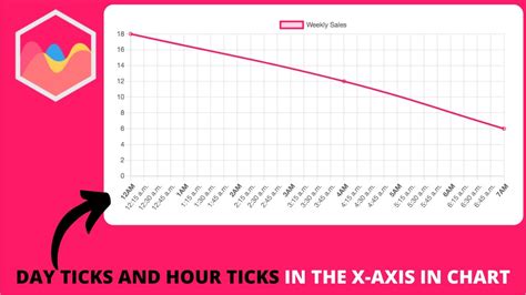 How To Use Day Ticks And Hour Ticks In The X Axis In Chart Js Youtube