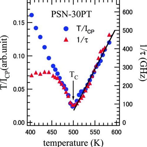 Color Online Temperature Dependence Of The Inverse Relaxation Time