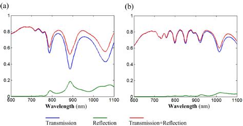 Spectra Of Transmission Reflection And Transmission Plus Reflection Download Scientific