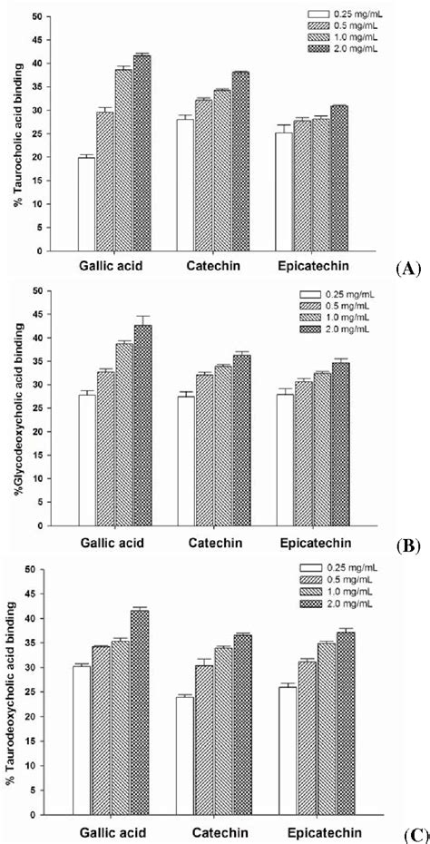 Figure 2 From Cholesterol Lowering Activity Of The Major Polyphenols In