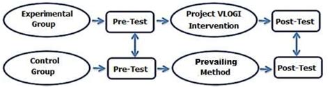 The Conceptual Framework Of The True Experimental Research Design Download Scientific Diagram