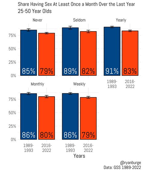 The Data Is Clear People Are Having Less Sex