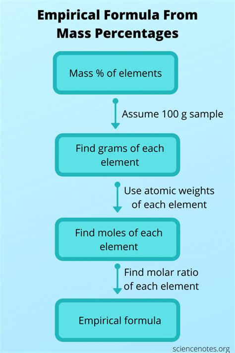 Empirical Vs Molecular Formula