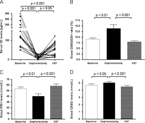 Sex Hormones Modulate Circulating Antioxidant Enzymes Impact Of