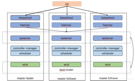 Kubernetes 高可用集群落地二三事kubeadm Join Control Plane Csdn博客