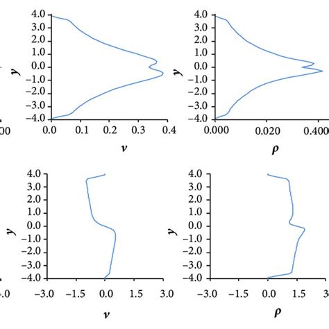 A Amplitude And B Phase Distribution For The D Mixing Layer