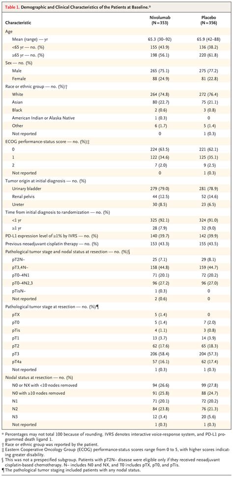 Adjuvant Nivolumab Versus Placebo In Muscle Invasive Urothelial