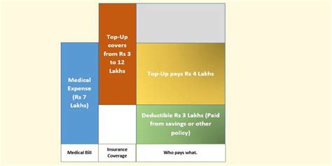 Top Up And Super Top Up Health Plans Finvestor News And Views