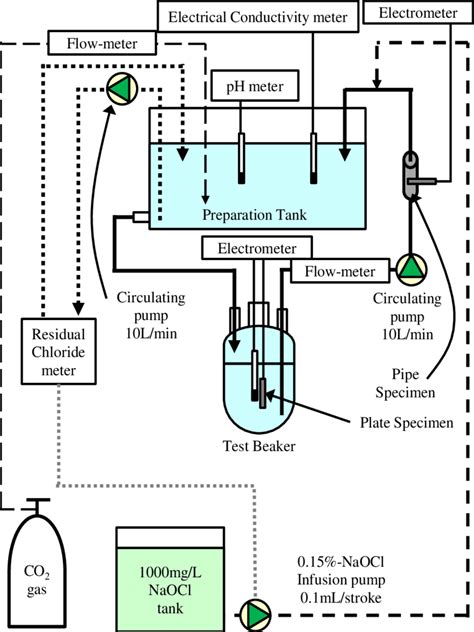 Schematic Drawing Of Circulating Corrosion Test Equipment Download Scientific Diagram