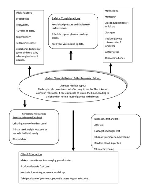 Concept Map Med Surge Enjoy Medical Diagnosis Dx And