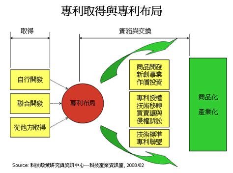 專利情報 ： 再談專利布局 科技產業資訊室iknow