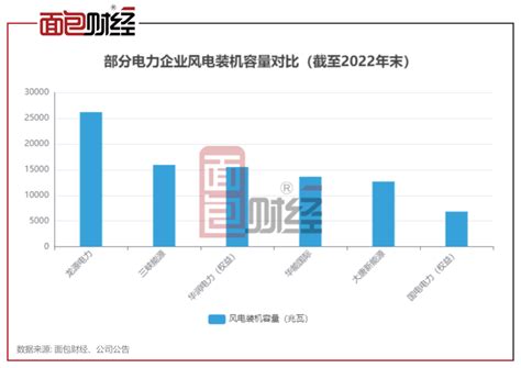 龙源电力：风电装机行业领先，收入增长放缓受火电分部拖累百科ta说