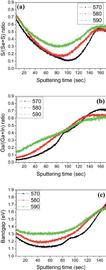 The Temperature Pro Fi Les Of Two Step Selenization Sulfurization