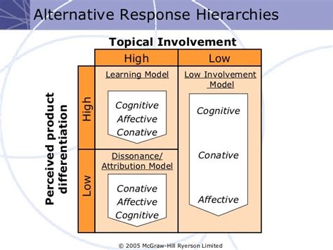 Communication Response Models