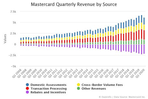 Mastercard Quarterly Revenue By Segment Dazeinfo