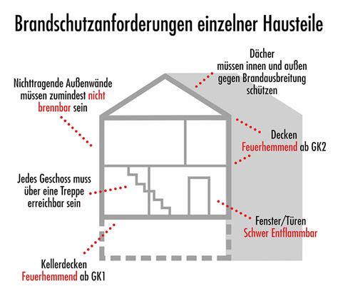 Brandschutz Beim Hausbau So Beugen Sie Richtig Vor