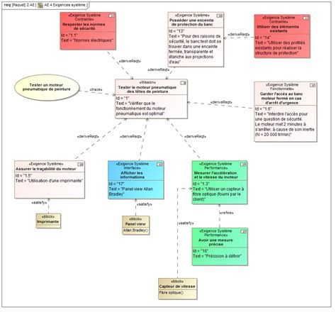 Diagramme D Exigence Meteor