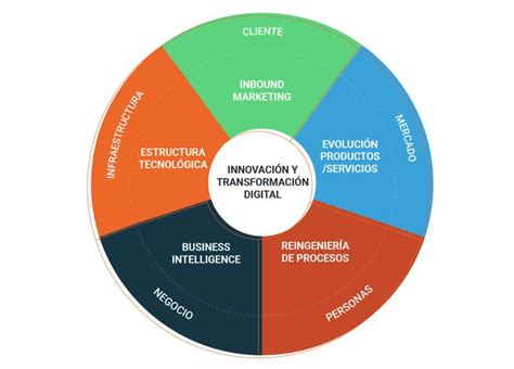 Retos De La Transformación Digital La Importancia De La Fase De