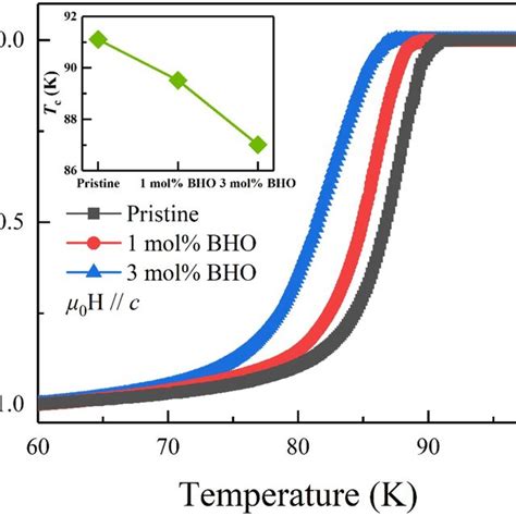 Temperature Dependence Of The AC Magnetization Of The Pristine YGBCO