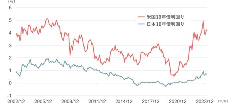 1金利の推移 なぜ今、資産運用が必要なの？ お金を育てる研究所