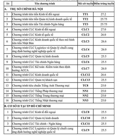 Đại Học Ngoại Thương Công Bố điểm Chuẩn Theo Phương Thức Xét Tuyển Kết Hợp